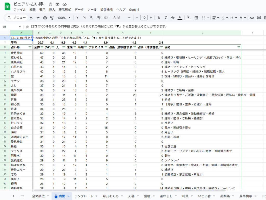 ピュアリ-一覧データ